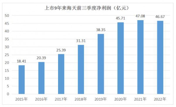 海天三季報(bào)來(lái)了，上市9年首次負(fù)增長(zhǎng)！