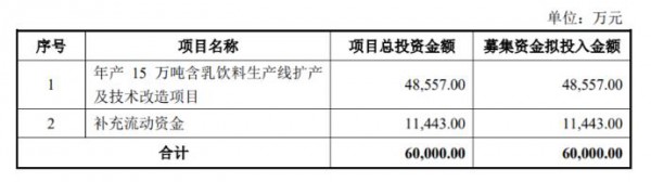 募資6個億，“甜牛奶第一股”這是要干啥？