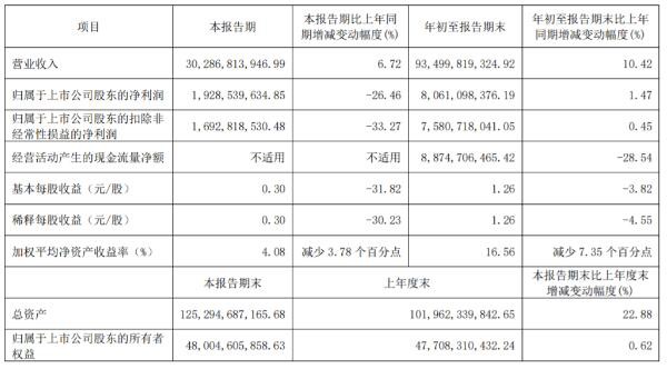 伊利、光明、三元、新乳業(yè)等16家乳企三季度營(yíng)收大排名！