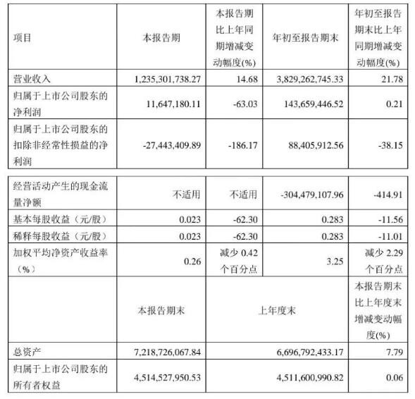 伊利、光明、三元、新乳業(yè)等16家乳企三季度營收大排名！