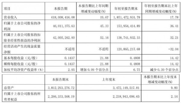 伊利、光明、三元、新乳業(yè)等16家乳企三季度營收大排名！