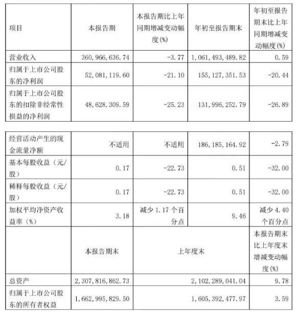 伊利、光明、三元、新乳業(yè)等16家乳企三季度營收大排名！