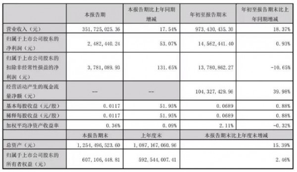 伊利、光明、三元、新乳業(yè)等16家乳企三季度營收大排名！