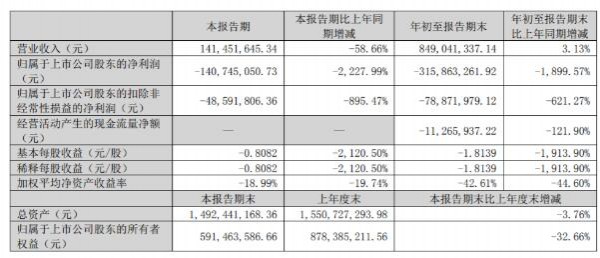 伊利、光明、三元、新乳業(yè)等16家乳企三季度營收大排名！