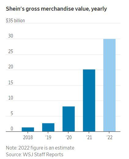 每生產(chǎn)100件就能賣出98件！2022年SHEIN營收或超240億美元