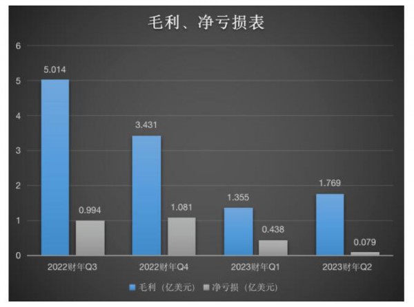 好未來2023Q2：營收2.941億美元，走在扭虧為盈的邊緣