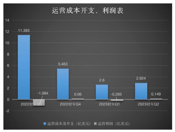 好未來2023Q2：營收2.941億美元，走在扭虧為盈的邊緣