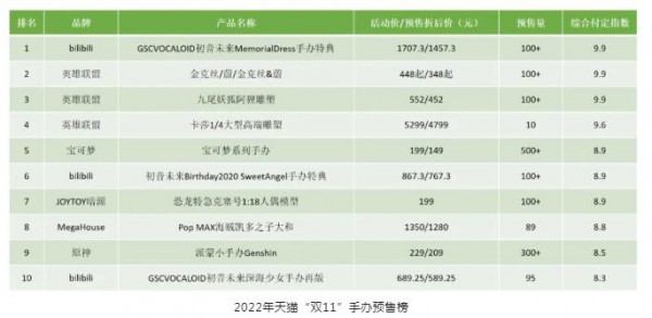 潮玩市場涼了？看看天貓“雙11”預售榜~