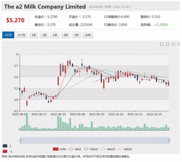 a2 Milk婴儿配方奶粉获准进入美国市场 股价飙升近8%