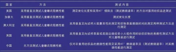 兒童睡衣屢次因燃燒性能不達(dá)標(biāo)被召回，國(guó)外法規(guī)到底是怎么規(guī)定的？