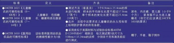 兒童睡衣屢次因燃燒性能不達(dá)標(biāo)被召回，國(guó)外法規(guī)到底是怎么規(guī)定的？