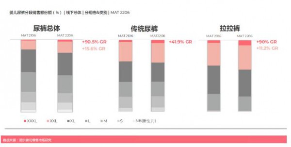 XXXL碼拉拉褲年增長率達(dá)90%，為什么寶寶尿褲“越穿越大”？