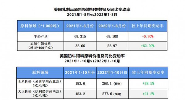 2023年這些國家奶價將會繼續(xù)上漲！