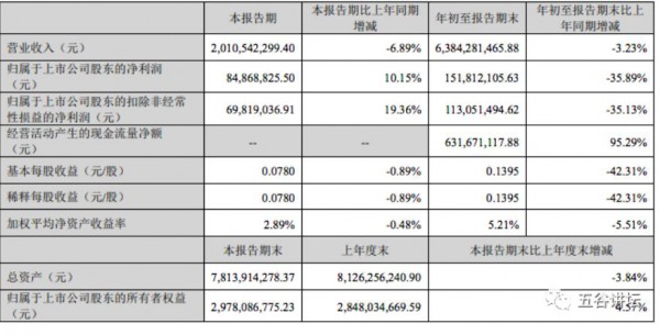 母嬰店不行了？孩子王凈利下滑10%！