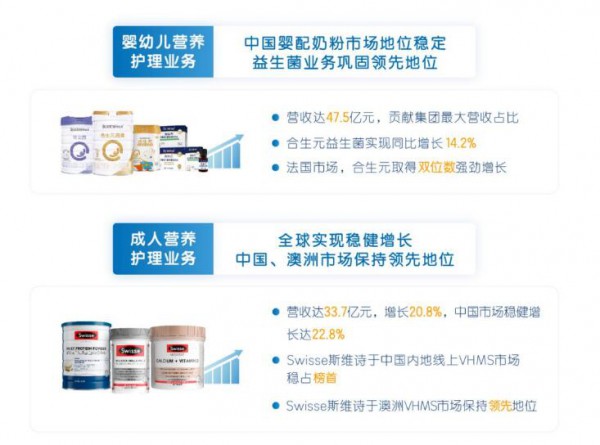 健合集團最新財報詳解：營收呈雙位數(shù)增長，全家營養(yǎng)健康前瞻布局成果突出