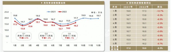 2022前三季度母嬰店最新數(shù)據(jù)：銷售額持續(xù)下滑，奶粉以價(jià)換量成為常態(tài)