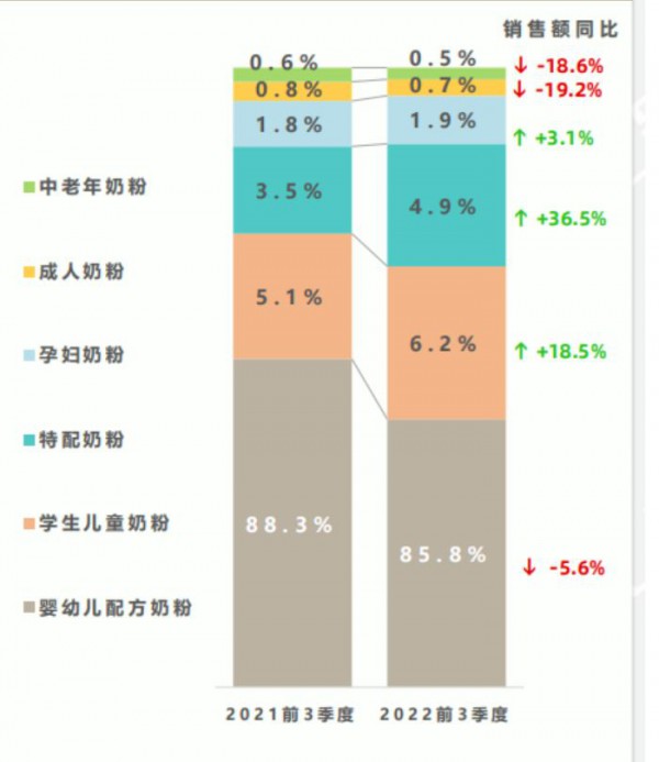 2022前三季度母嬰店最新數(shù)據(jù)：銷售額持續(xù)下滑，奶粉以價(jià)換量成為常態(tài)