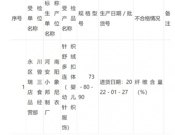 小象邦尼生产的针织舒绒多扣连体纤维含量不符合国家标准要求