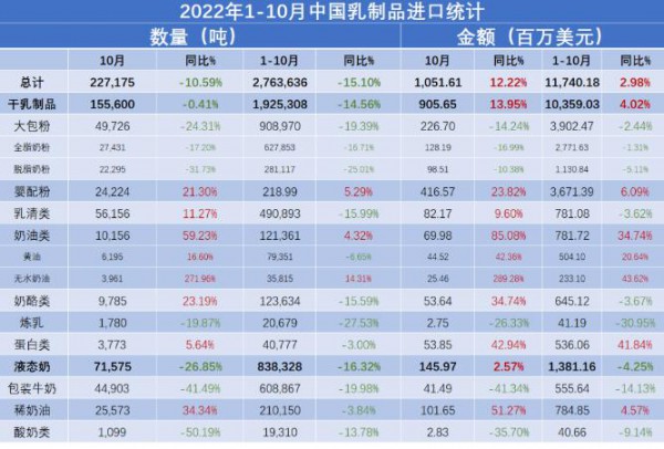 2022年10月中國(guó)乳制品進(jìn)口量同比減少10.59%，進(jìn)口額同比增長(zhǎng)12.22%