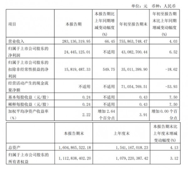 倍加潔2022年前三季度凈利為4308.27萬元