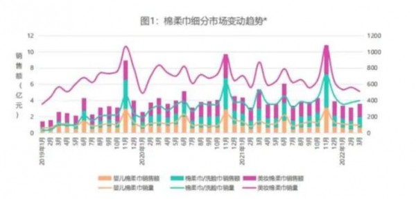 2022年棉柔巾行業(yè)線上市場(chǎng)分析概覽