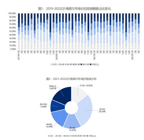 2022年棉柔巾行業(yè)線上市場(chǎng)分析概覽