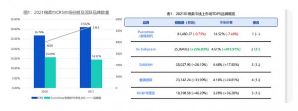 2022年棉柔巾行業(yè)線上市場(chǎng)分析概覽