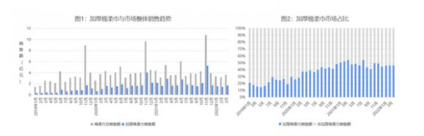 2022年棉柔巾行業(yè)線上市場(chǎng)分析概覽