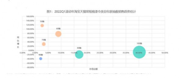 2022年棉柔巾行業(yè)線上市場(chǎng)分析概覽