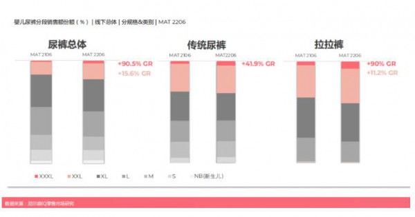 XXXL碼拉拉褲年增長率達(dá)90%，為什么寶寶尿褲“越穿越大”？