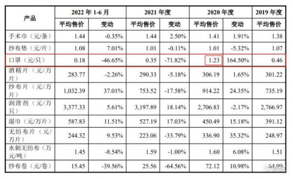 憑“賣口罩”實現(xiàn)營收猛漲后，2021年凈利驟減，健爾康的IPO之路能否順暢？