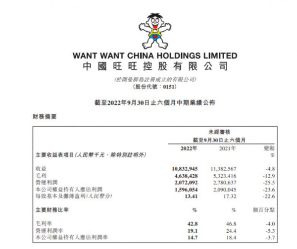 半年下滑13.9%，旺仔牛奶拉響警報(bào)！