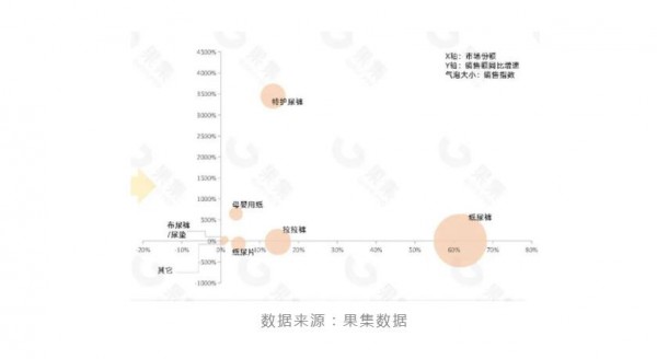 雙十一增速超3000%，特護(hù)尿褲有望成為下一個超級大單品？