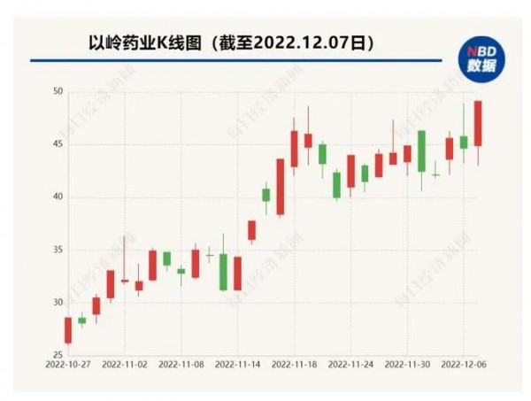 “連花清瘟口罩”登上熱搜，以嶺藥業(yè)股價創(chuàng)歷史新高