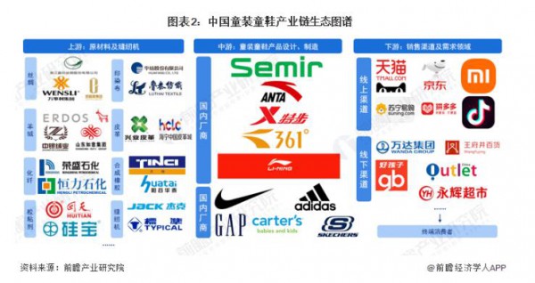 2022年中国童装童鞋行业产业链现状及市场竞争格局分析 ，浙江、广东企业分布较为集中