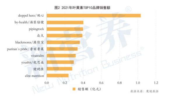 10億葉黃素眼健康市場，國產(chǎn)品牌如何突圍？