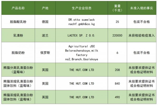 2021年12月多款境外乳制品未準(zhǔn)入境