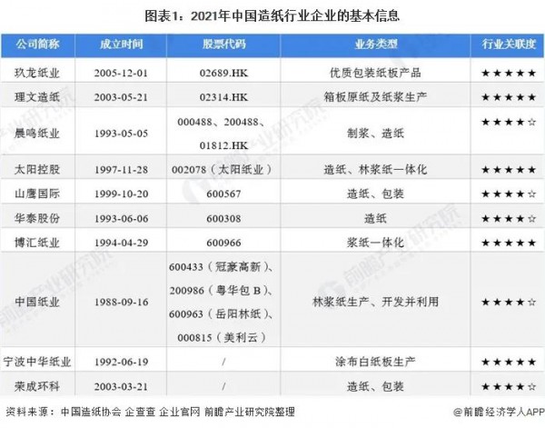 追溯紙尿褲上游產(chǎn)業(yè)：我國紙企業(yè)務(wù)布局及競爭力分析