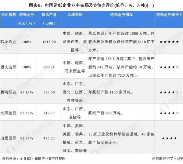 追溯紙尿褲上游產(chǎn)業(yè)：我國紙企業(yè)務布局及競爭力分析