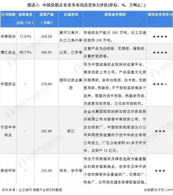 追溯紙尿褲上游產(chǎn)業(yè)：我國紙企業(yè)務布局及競爭力分析