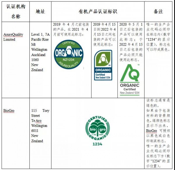 乳業(yè)最新事件！認(rèn)監(jiān)委關(guān)于發(fā)布中國(guó)新西蘭有機(jī)產(chǎn)品認(rèn)證互認(rèn)安排實(shí)施事項(xiàng)的公告