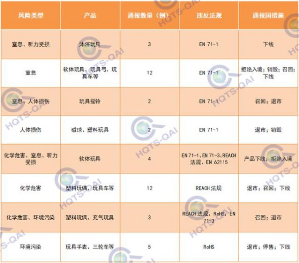 召回预警丨2022年欧盟玩具召回第1-4周