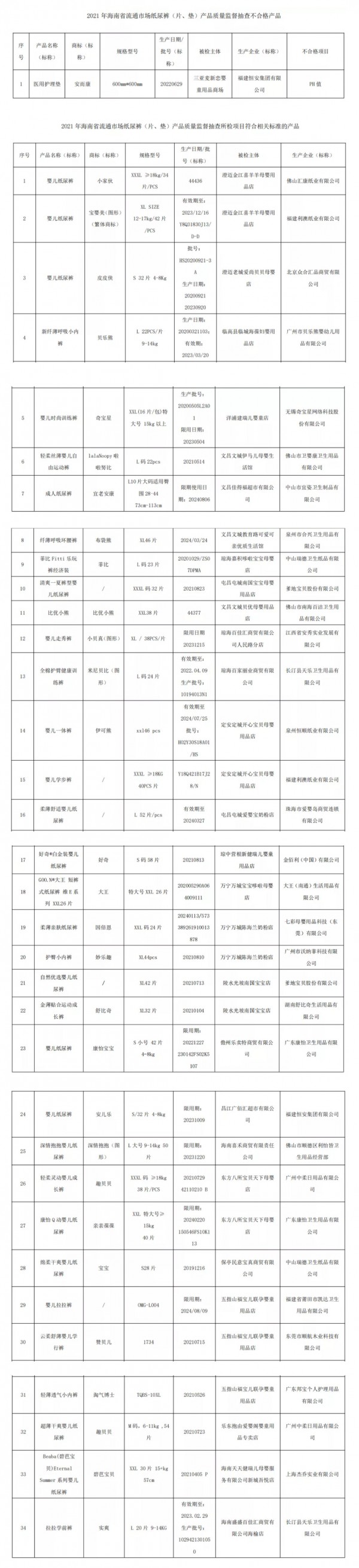 海南省市监局抽查：1批次医用护理垫不合格