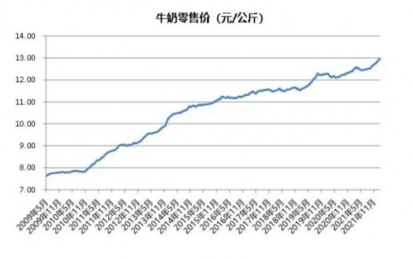 2022年乳業(yè)市場發(fā)展趨勢有哪些   會陷入過剩狀態(tài)嗎？