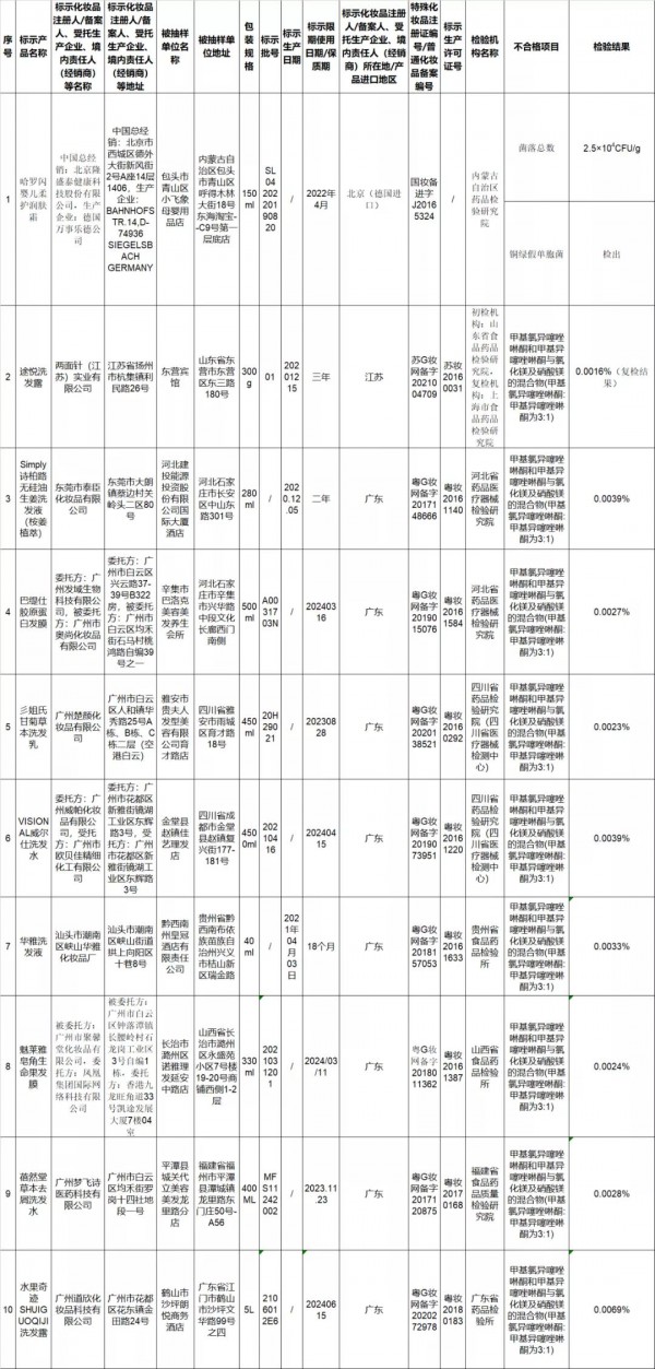 国家药监局发布《关于50批次不符合规定化妆品的通告》 涉及婴儿润肤霜