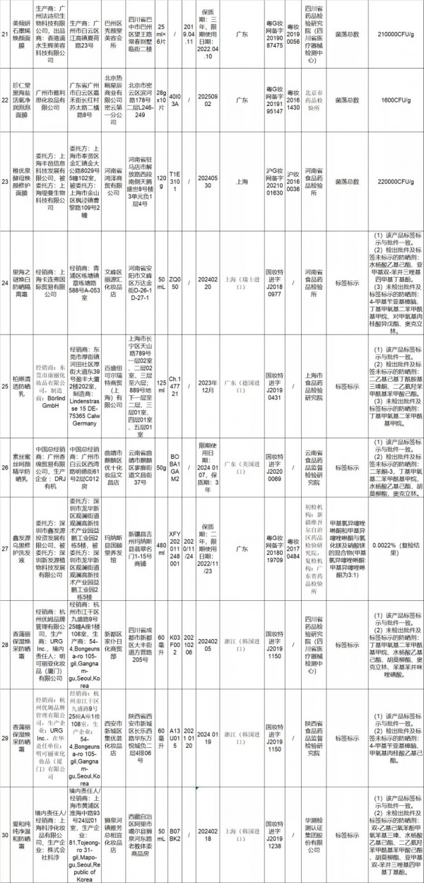 國家藥監(jiān)局發(fā)布《關于50批次不符合規(guī)定化妝品的通告》 涉及嬰兒潤膚霜