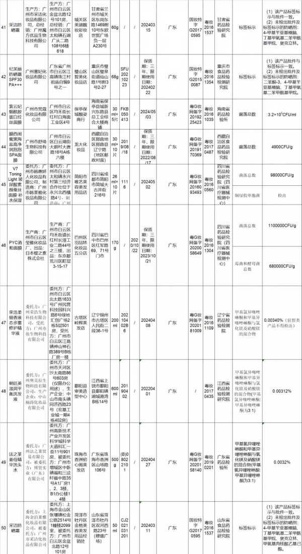 國(guó)家藥監(jiān)局發(fā)布《關(guān)于50批次不符合規(guī)定化妝品的通告》 涉及嬰兒潤(rùn)膚霜