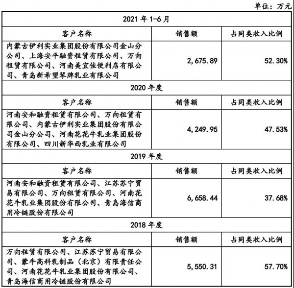 產(chǎn)品供應(yīng)伊利、蒙牛、君樂寶、新希望乳業(yè)……這家企業(yè)將于北交所上會！