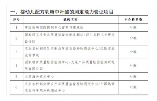 2021年国家级检验检测机构能力验证不合格名单公布