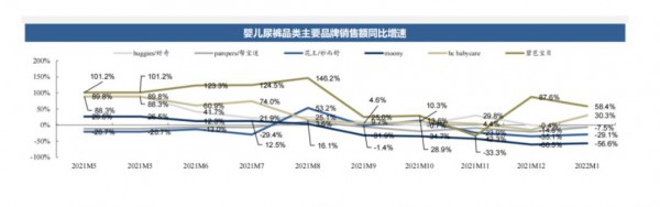 2022年1月阿里平臺紙尿褲同比下降22.2%